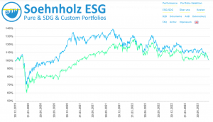 Alternatives (green) and SDG (blue) ETF Portfolios