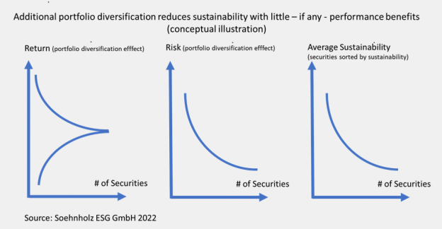 Diversification myths: Picture shows reduction of sustainability for more diversified portfolios
