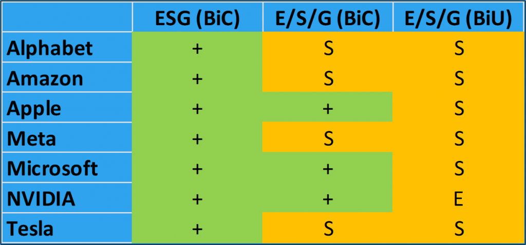 Glorreiche 7 Best-in-Universe ESG-Ratings