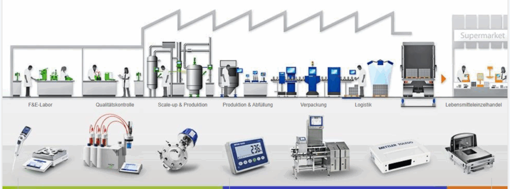 SDG-Investmentbeispiel 17 Bild von Mettler Toledo