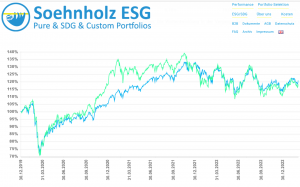 Nachhaltige ETF-Portfolios