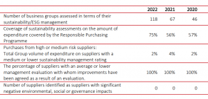 Supplier Engagement table by CAF as example