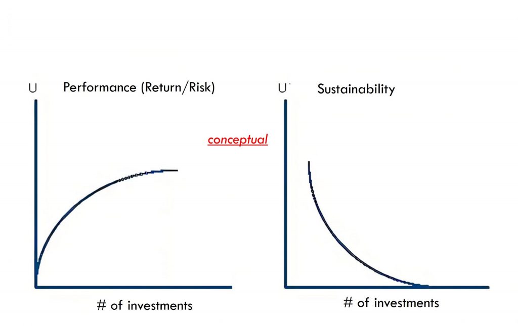 30 stocks are enough too diversify